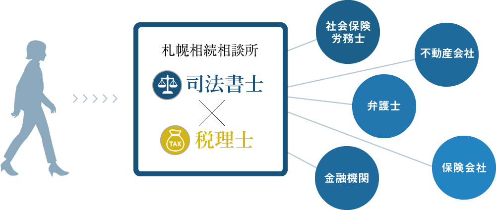 相続税特化の税理士・相続手続専門の司法書士のダブルライセンス
